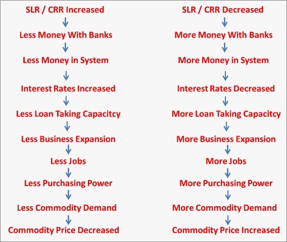 Repo and Reverse Rates