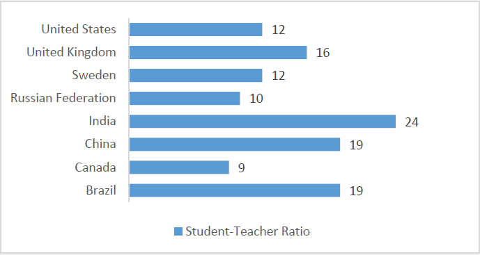 Student-Teacher Ratio in Diff Countries
