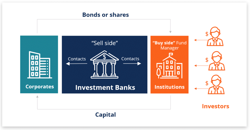 Investment Banks Structure