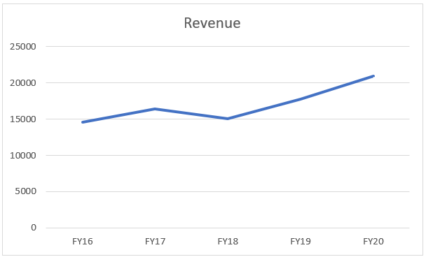 Revenue