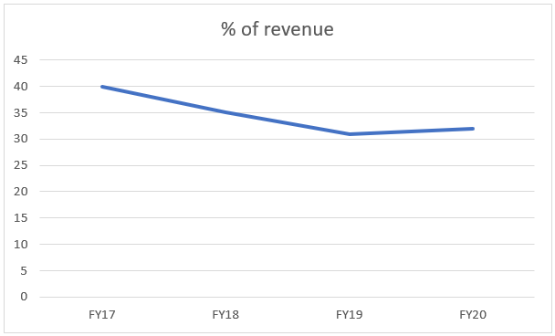 Percentage of Revenue - 1