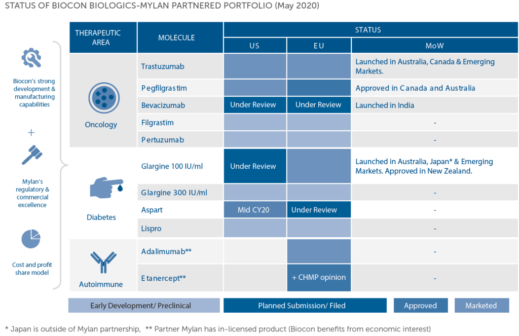 Status of Biocon Bionics