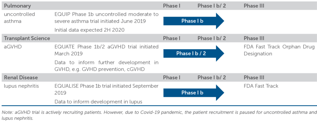 Disease Programmes