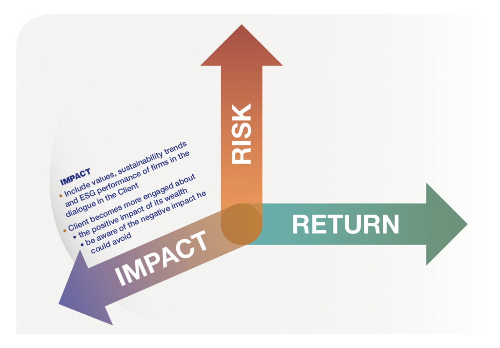 Third Dimension to Investing