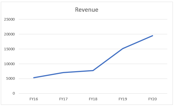 Revenue