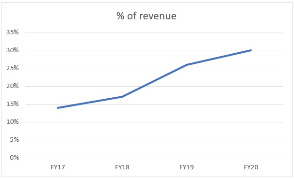 Percentage Of Revenue