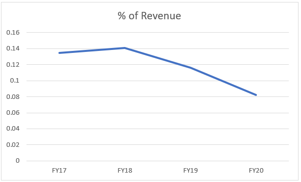 Percentage of Revenue - 2