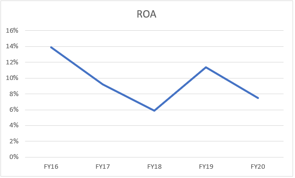 ROA