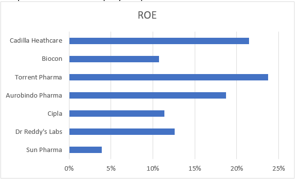 Return on Equity