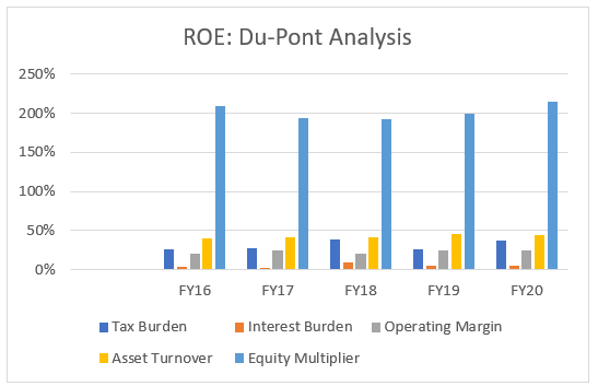 ROE - Du Pont