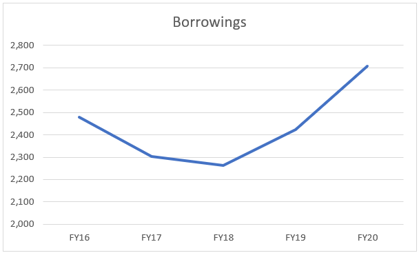 Borrowings