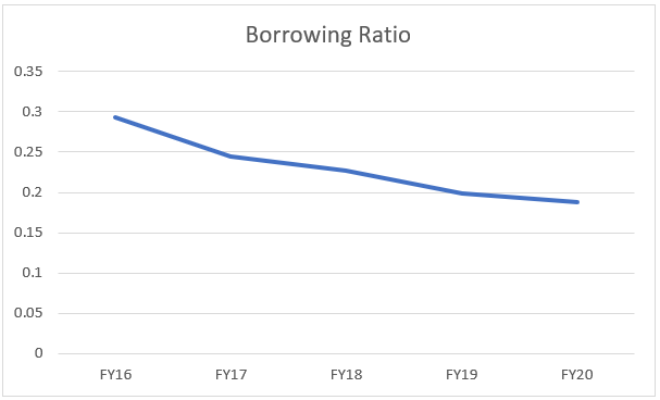 Borrowing Ratio