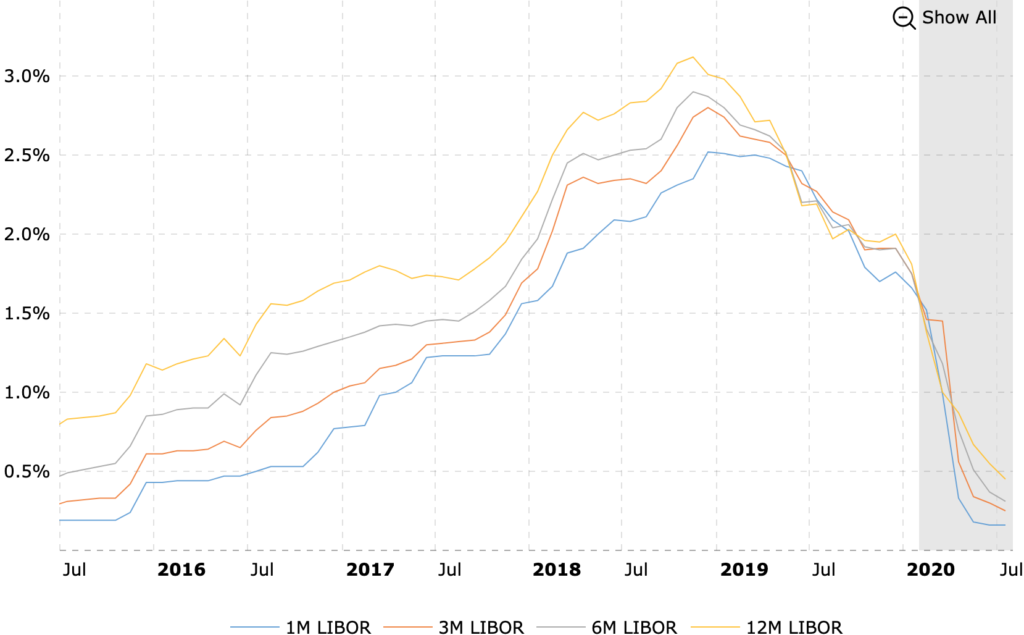 LIBOR Rates