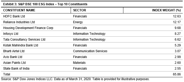 S&P BSE ESG Index