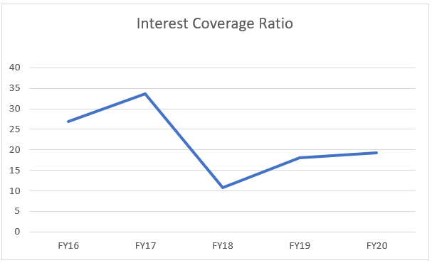 Interest Coverage Ratio