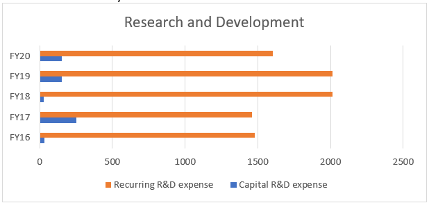 R&D