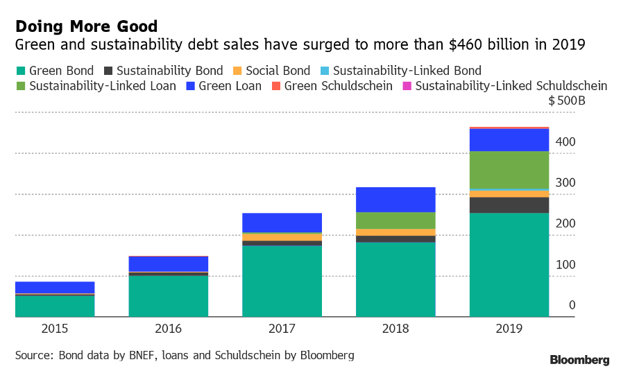 Green Debt Sales