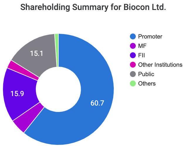 Shareholding Summary