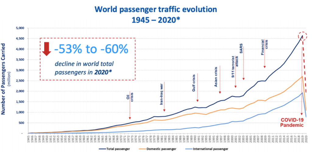 World Passenger Traffic Evolution