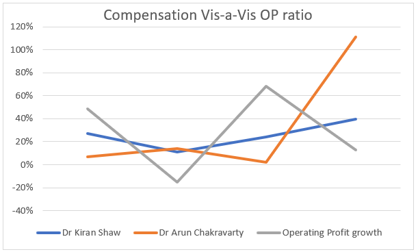 Compensation vis-a-vis OP Ratio