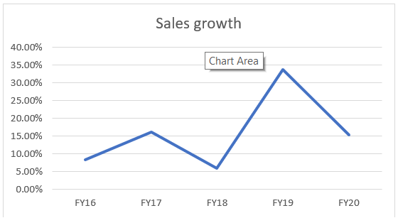 Sales Growth