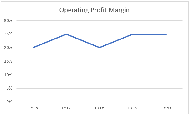 Operating Profit Margin