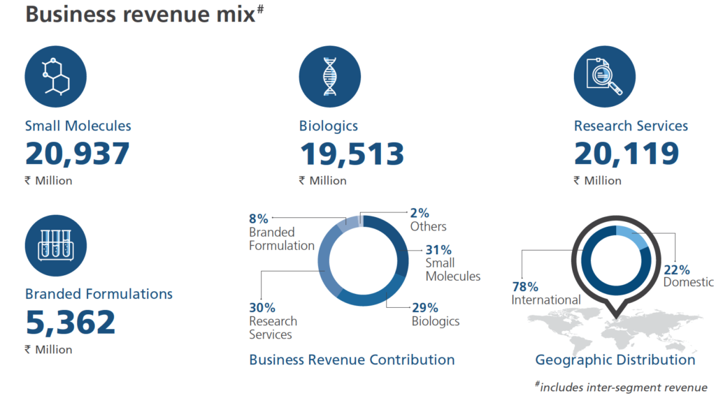 Business Revenue Mix