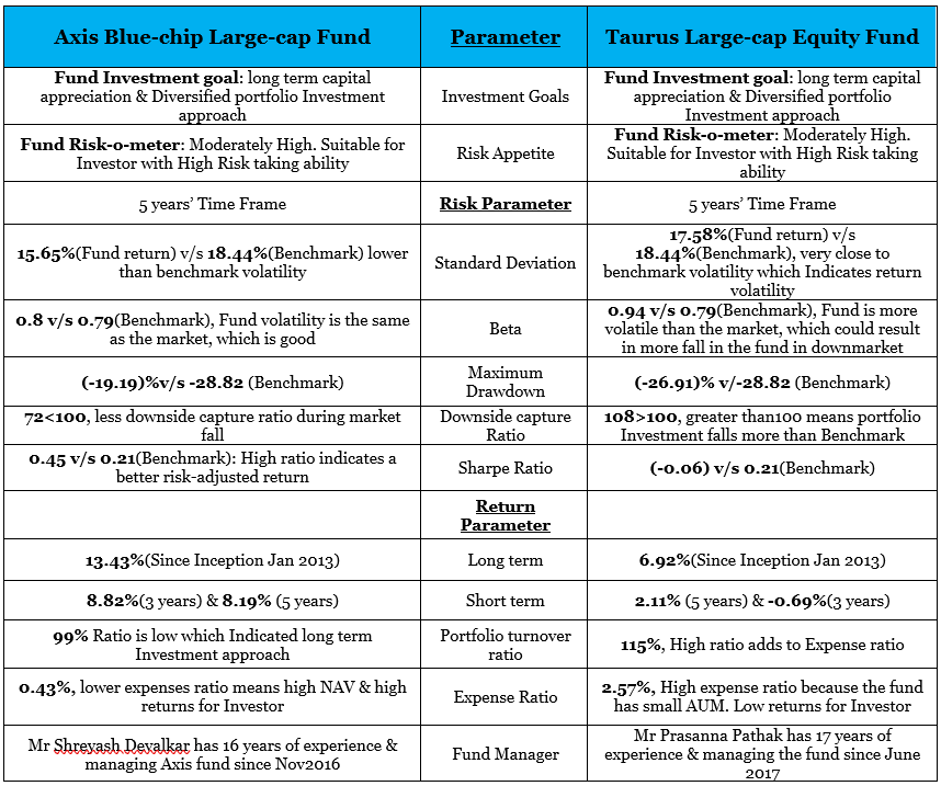 Axis Blue Chip Large Cap Fund