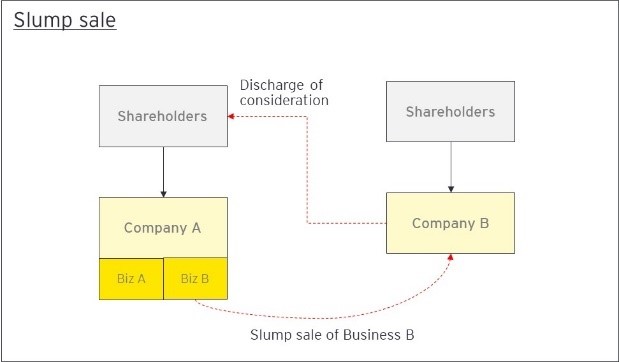 Business Acquisition - Mechanics and Concept