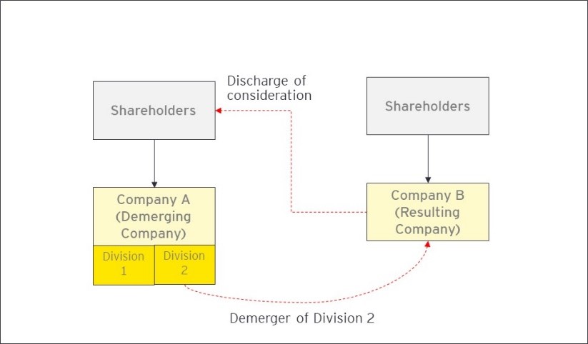 Demerger - Mechanics and Concept