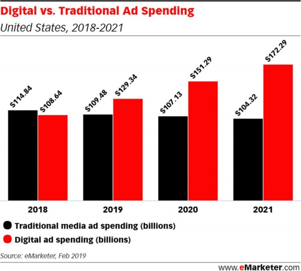 Digital vs Traditional Marketing Spend