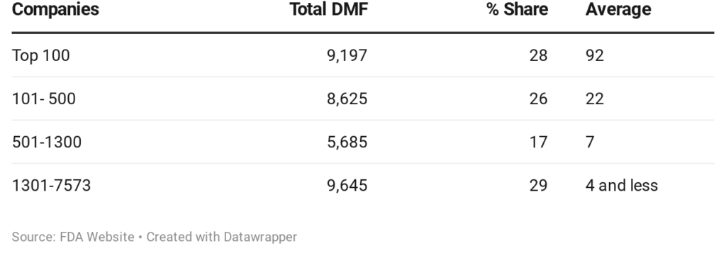 Filings with FDA