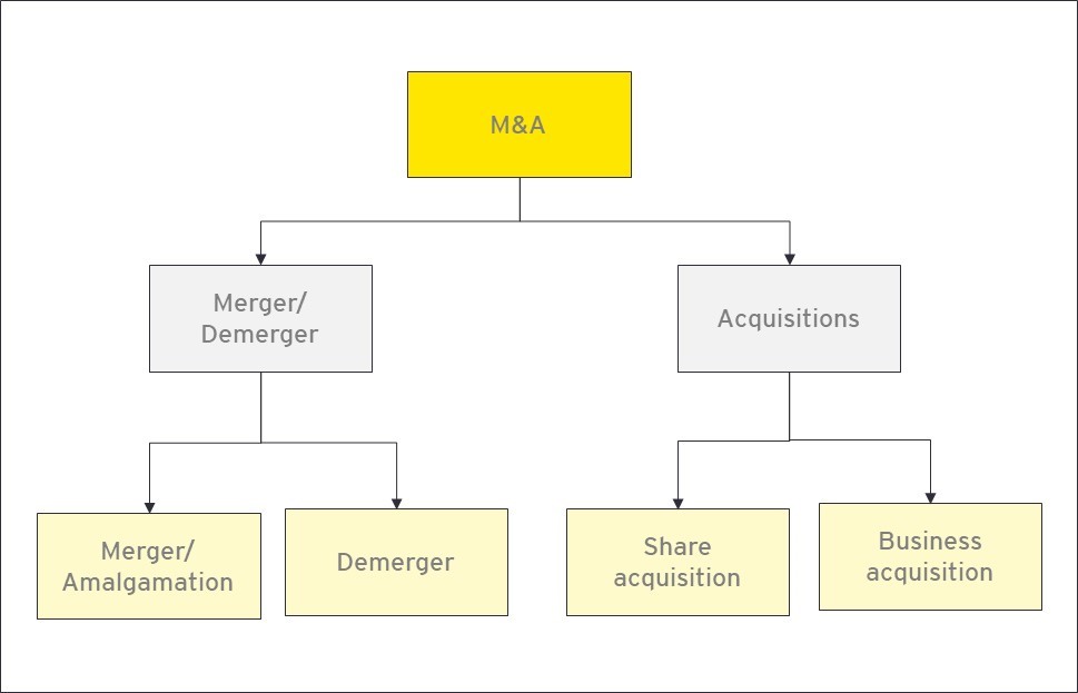 Mergers and Acquisition - Meaning