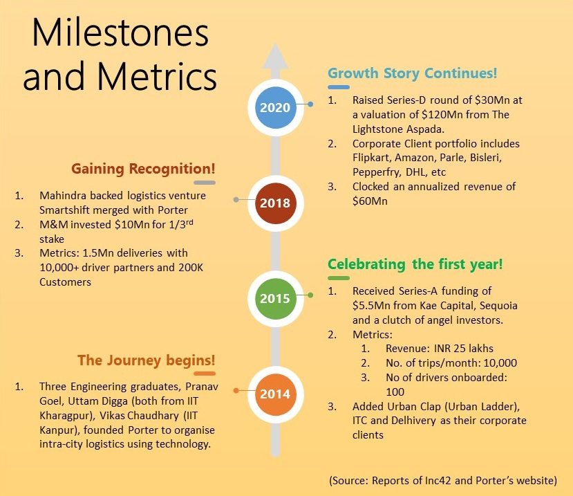 Milestones and Metrics - Porter