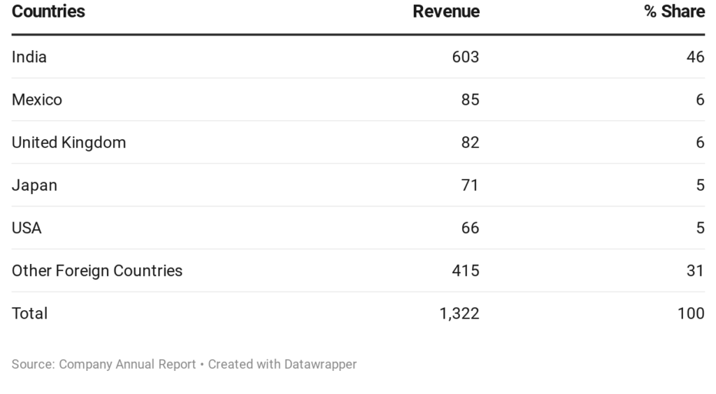 Revenue Split