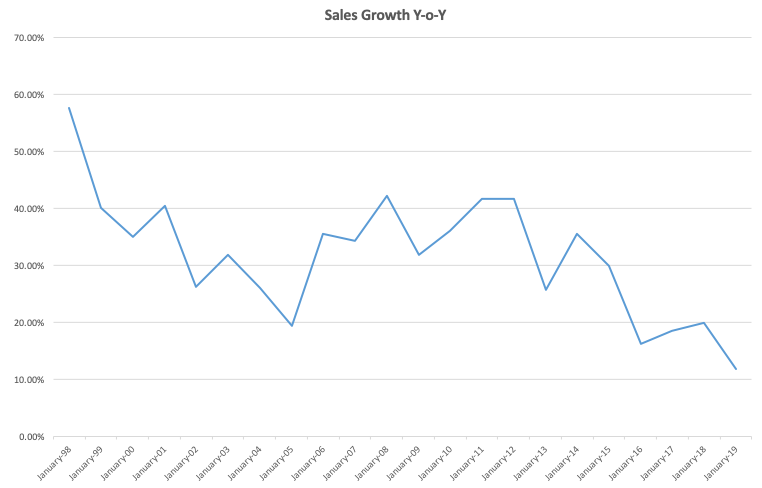 Sales Growth Y-o-Y