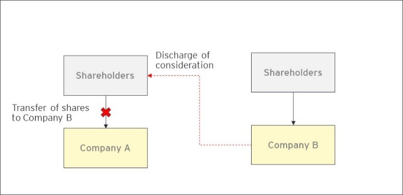 Share Acquisition - Mechanics and Concept