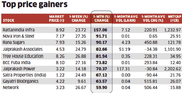 Top Gainers