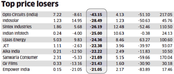 Top Losers