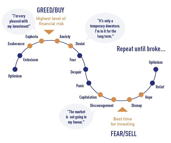Investor Emotion Cycle