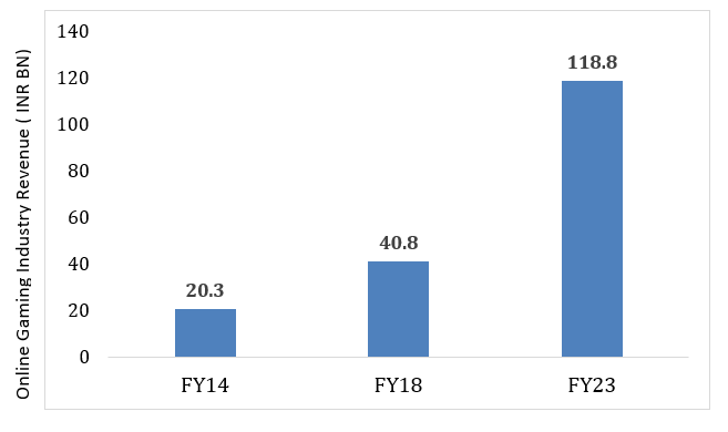 Online Gaming Industry Revenue