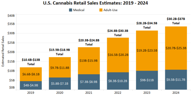 US Cannabis Retail Sale